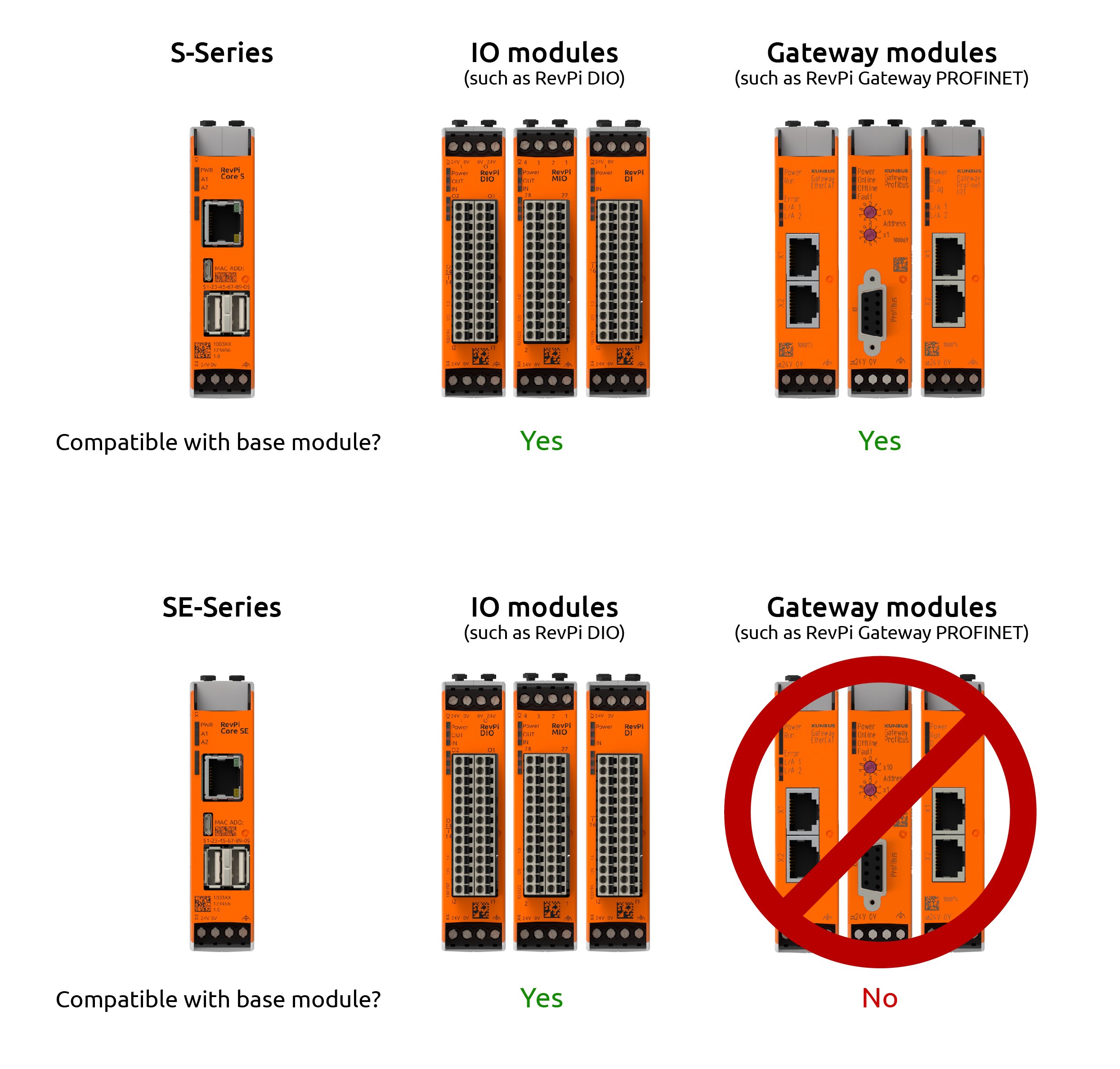 KUNBUS difference S series to SE series RevPi Core S SE