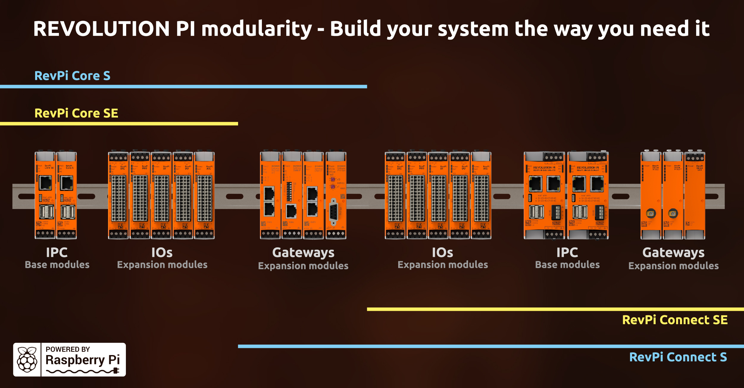 KUNBUS overview RevPi S and SE series 2